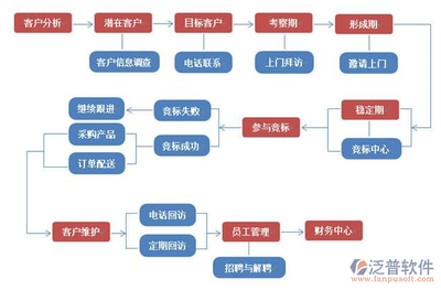 企業(yè)CRM系統(tǒng) 商務(wù)信息咨詢視角下的核心價(jià)值與理解